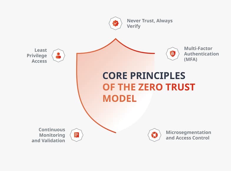 Principles of Zero Trust