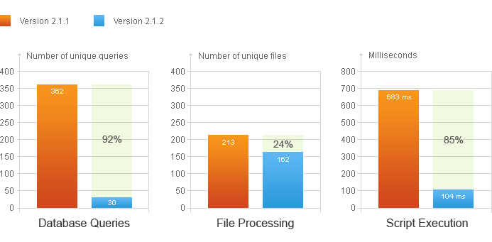 cscart-performance-comparison