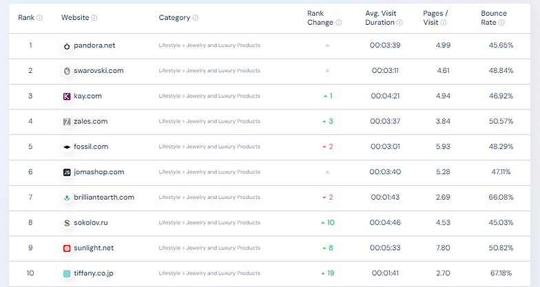 Top 10 Jewelry Ecommerce Stores and Marketplaces 