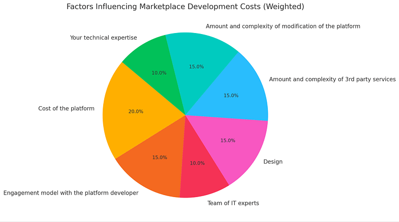 Factors Influencing Marketplace Development Costs (Weighted)
